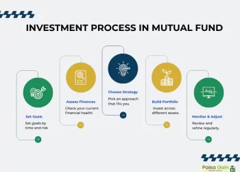 four steps of investment process in mutual fund